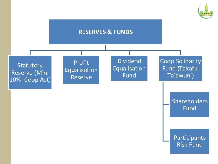 RESERVES & FUNDS Statutory Reserve (Min. 10% -Coop Act) Profit Equalisation Reserve Dividend Equalisation