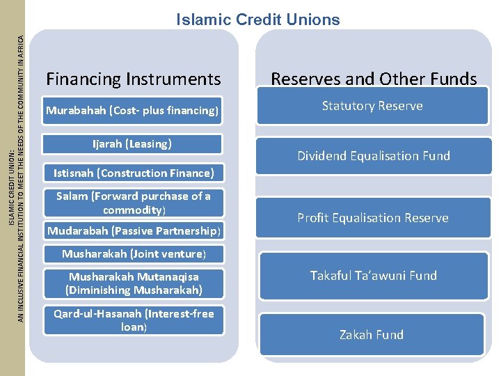 ISLAMIC CREDIT UNION: AN INCLUSIVE FINANCIAL INSTITUTION TO MEET THE NEEDS OF THE COMMUNITY