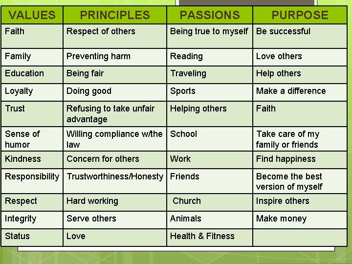 VALUES PRINCIPLES PASSIONS PURPOSE Faith Respect of others Being true to myself Be successful