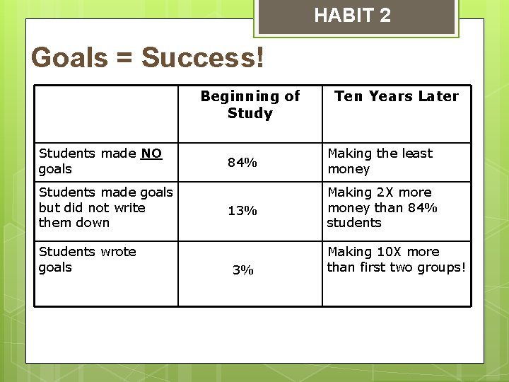 HABIT 2 Goals = Success! Beginning of Study Students made NO goals Students made