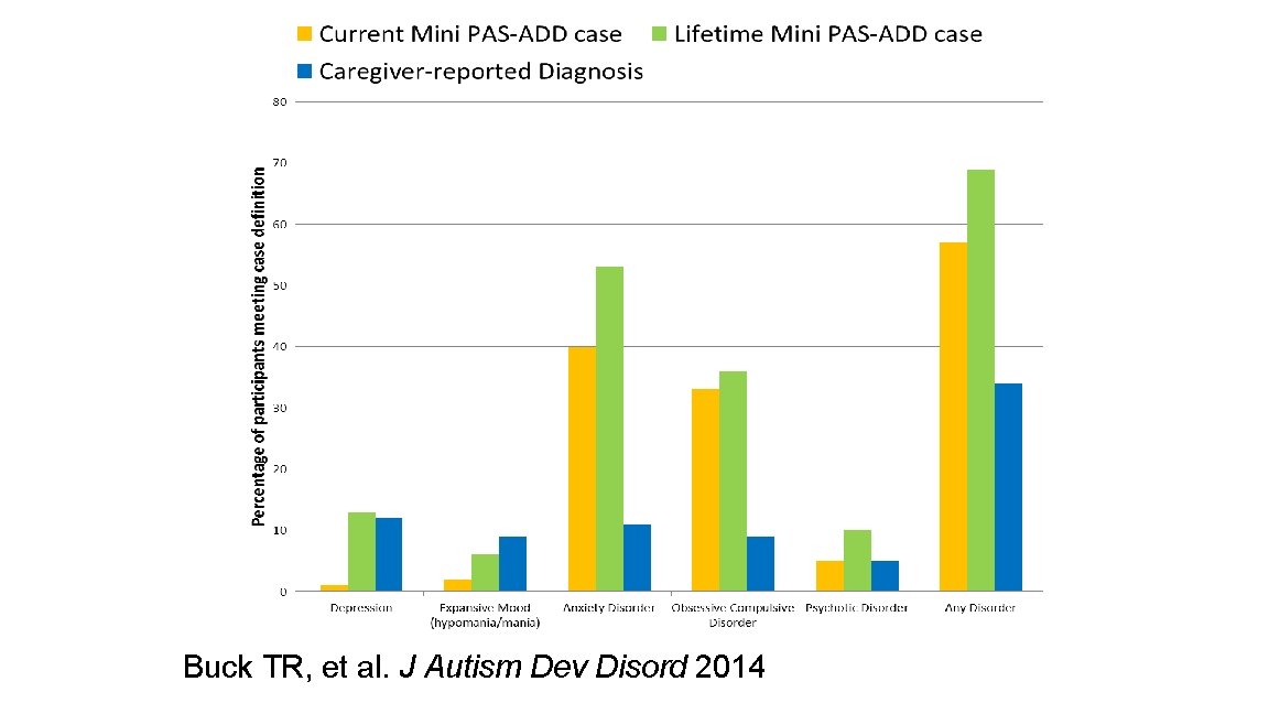 Buck TR, et al. J Autism Dev Disord 2014 