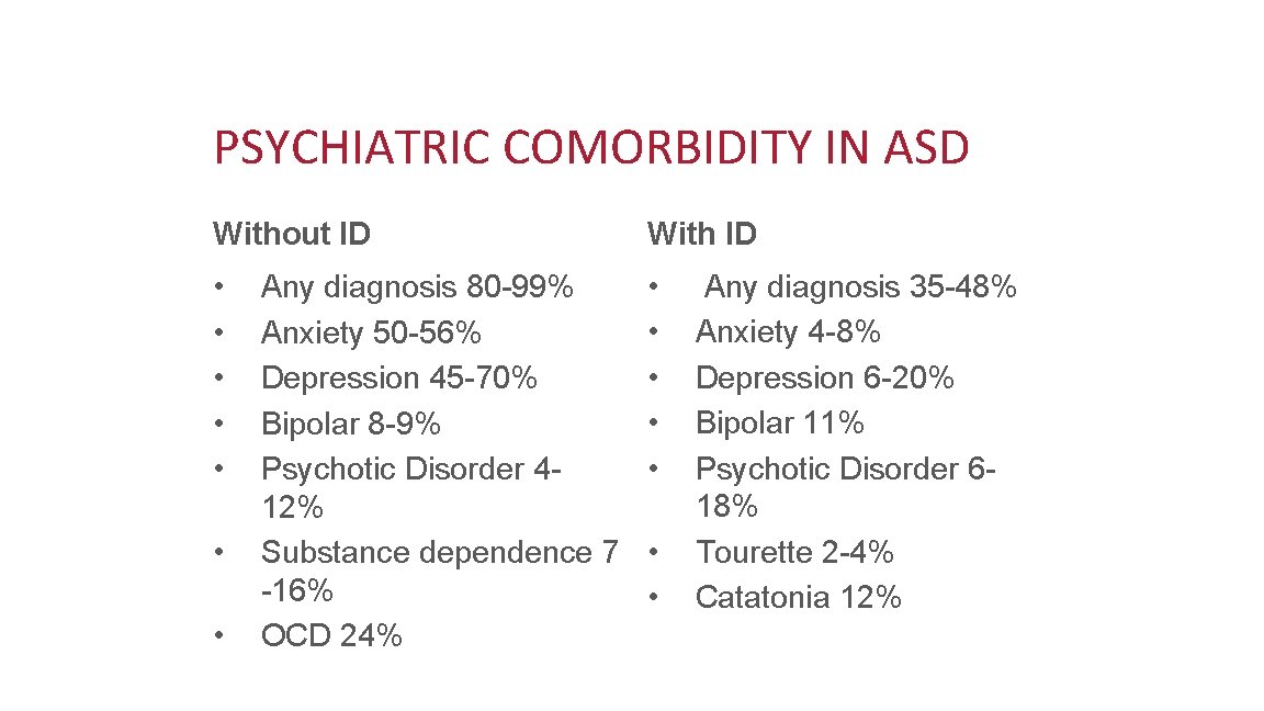 PSYCHIATRIC COMORBIDITY IN ASD Without ID With ID • • • Any diagnosis 80