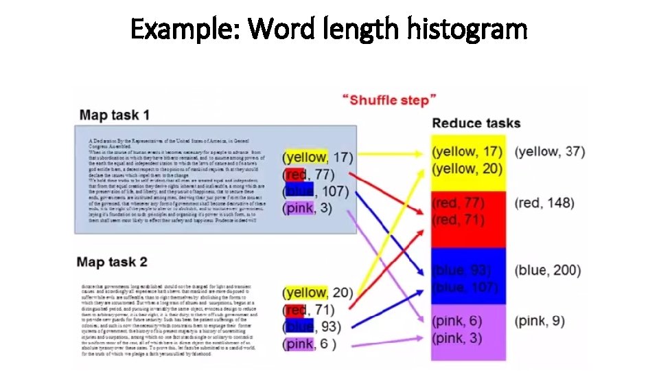 Example: Word length histogram 