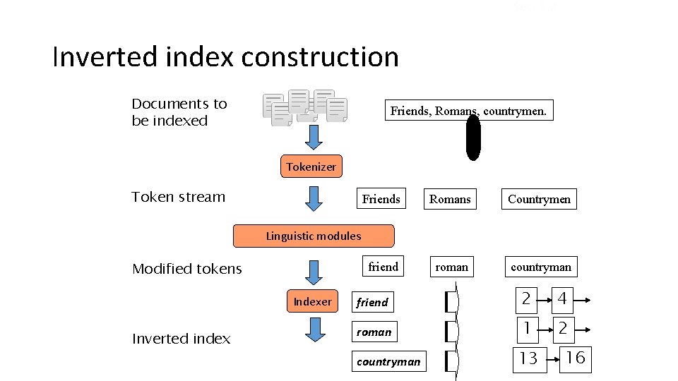 Sec. 1. 2 Inverted index construction Documents to be indexed Friends, Romans, countrymen. Tokenizer