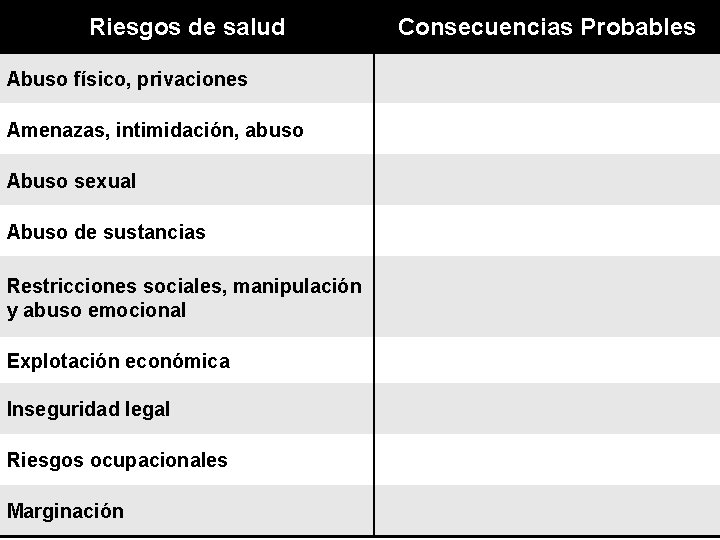 Riesgos de salud Consecuencias Probables Abuso físico, privaciones Amenazas, intimidación, abuso Abuso sexual Abuso