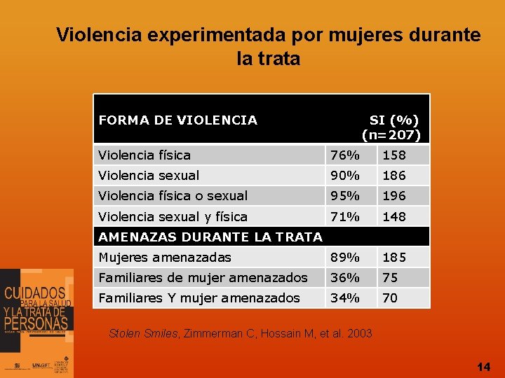 Violencia experimentada por mujeres durante la trata FORMA DE VIOLENCIA SI (%) (n=207) Violencia