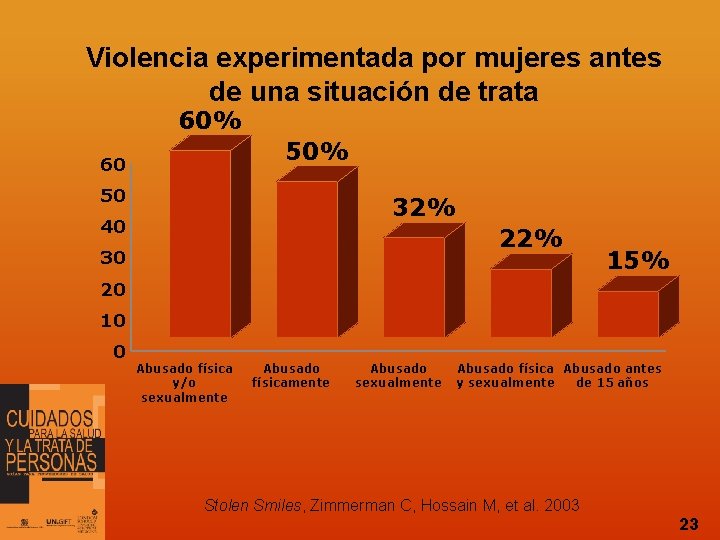 Violencia experimentada por mujeres antes de una situación de trata 60% 50% 60 50