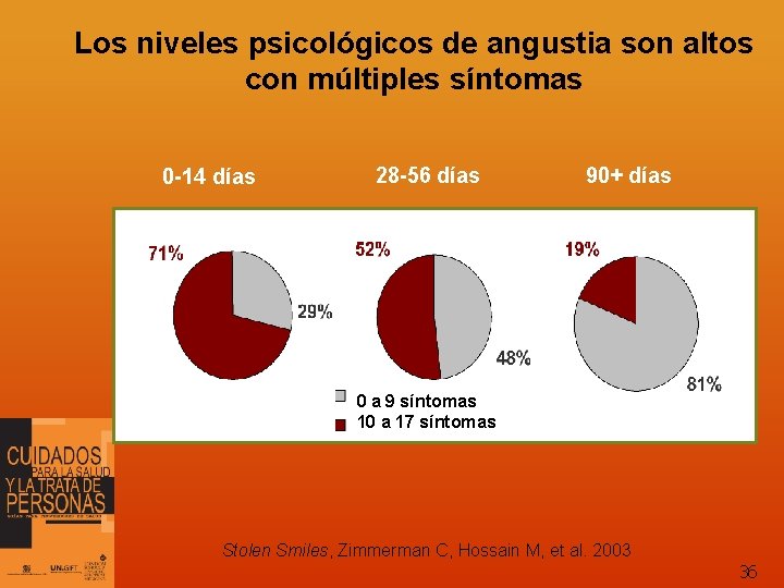 Los niveles psicológicos de angustia son altos con múltiples síntomas 0 -14 días 28