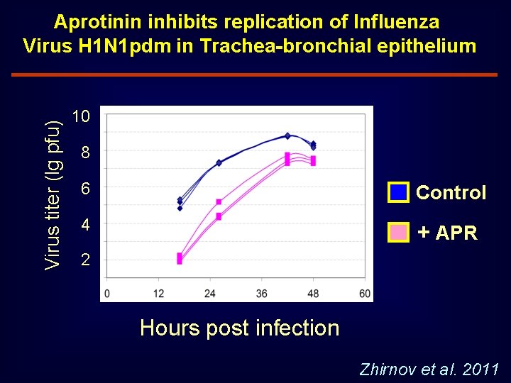 Virus titer (lg pfu) Aprotinin inhibits replication of Influenza Virus H 1 N 1