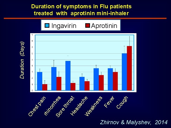 Duration of symptoms in Flu patients treated with aprotinin mini-inhaler Ch e st p