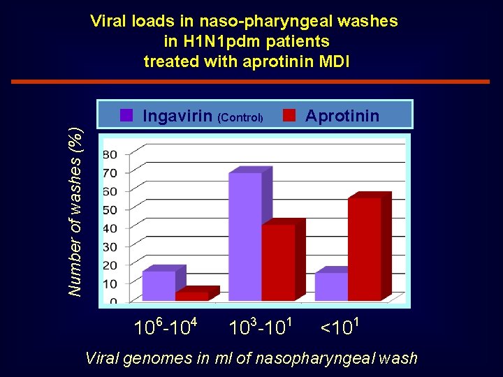 Viral loads in naso-pharyngeal washes in H 1 N 1 pdm patients treated with