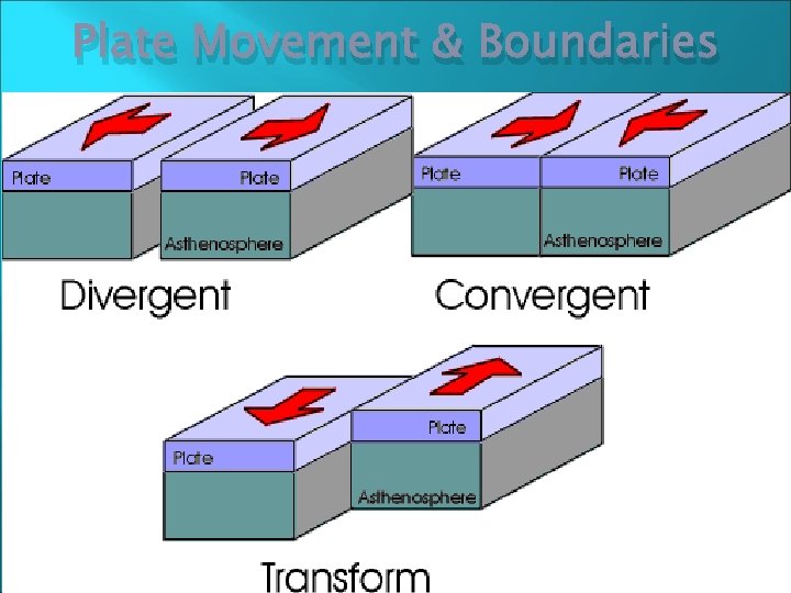 Plate Movement & Boundaries There about a dozen major tectonic plates Most plates contain