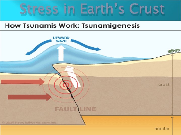 Stress in Earth’s Crust Definition: an earthquake is movement of Earth’s lithosphere that occurs