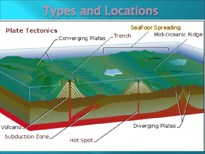 Types and Locations Most volcanoes occur along plate boundaries A few are located at
