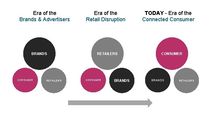 Era of the Brands & Advertisers BRANDS CONSUMER RETAILERS Era of the Retail Disruption