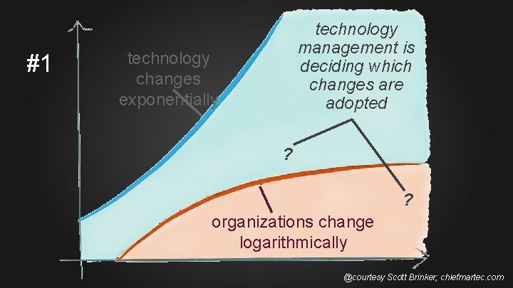 #1 technology management is deciding which changes are adopted technology changes exponentially ? ?
