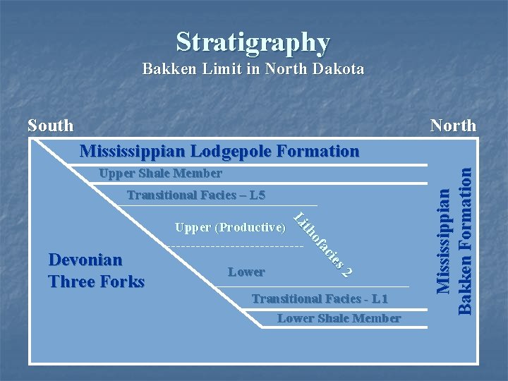 Stratigraphy Bakken Limit in North Dakota South North Upper Shale Member Transitional Facies –