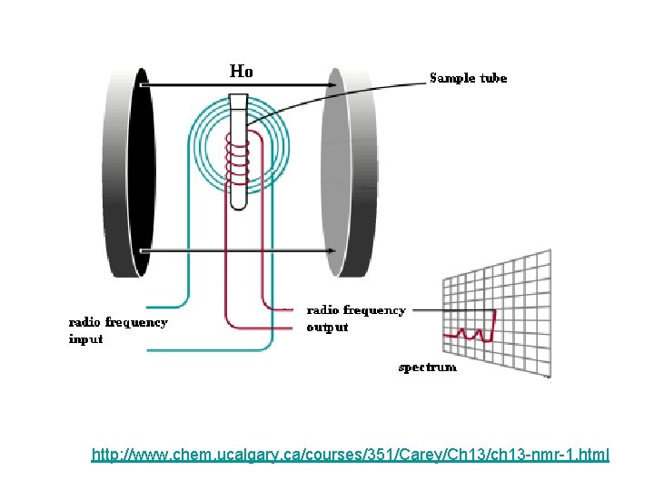 http: //www. chem. ucalgary. ca/courses/351/Carey/Ch 13/ch 13 -nmr-1. html 