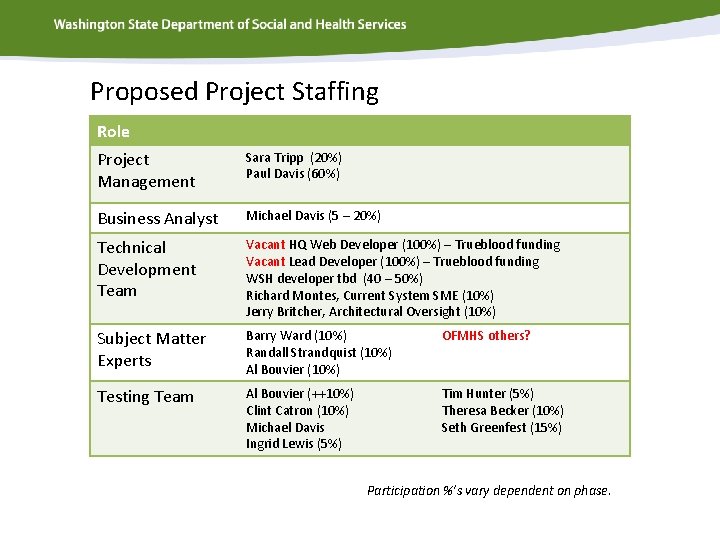 Proposed Project Staffing Role Project Management Sara Tripp (20%) Paul Davis (60%) Business Analyst