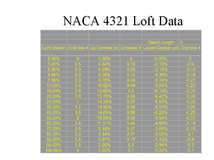 NACA 4321 Loft Data 