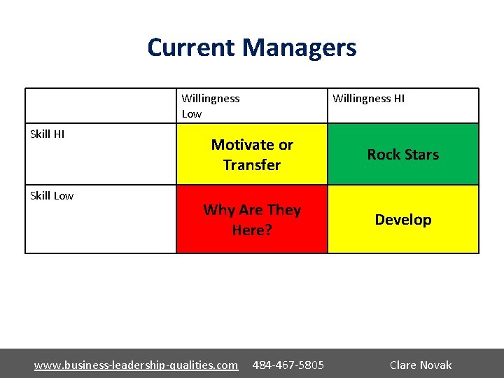 Current Managers Willingness Low Skill HI Skill Low Willingness HI Motivate or Transfer Rock