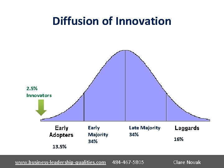 Diffusion of Innovation • 2. 5% Innovators 13. 5% Early Majority 34% Late Majority