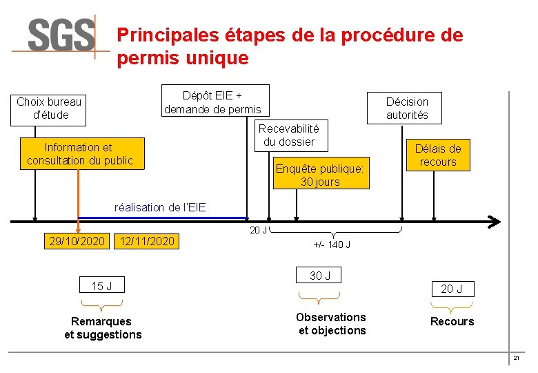 Principales étapes de la procédure de permis unique Dépôt EIE + demande de permis