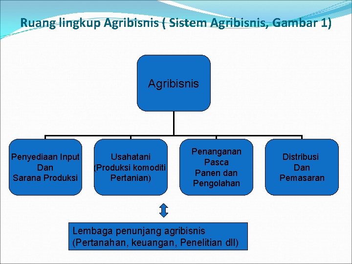 Ruang lingkup Agribisnis ( Sistem Agribisnis, Gambar 1) Agribisnis Penyediaan Input Dan Sarana Produksi