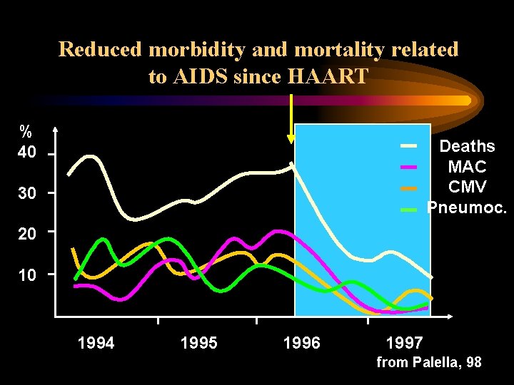 Reduced morbidity and mortality related to AIDS since HAART % 40 Deaths MAC CMV