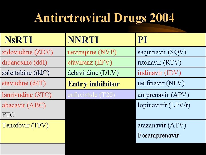 Antiretroviral Drugs 2004 Ns. RTI NNRTI PI zidovudine (ZDV) didanosine (dd. I) zalcitabine (dd.
