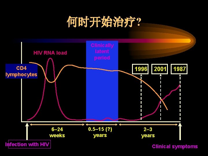 何时开始治疗? HIV RNA load Clinically latent period CD 4 lymphocytes 1996 6– 24 weeks