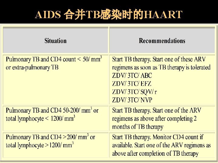 AIDS 合并TB感染时的HAART 