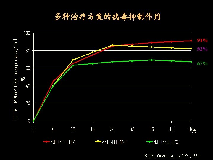 多种治疗方案的病毒抑制作用 91% 82% 67% 周 Ref: K. Squire et al. IATEC, 1999 