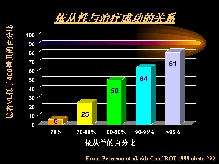 患者VL低于400拷贝的百分比 依从性与治疗成功的关系 70% 70 -80% 80 -90% 90 -95% >95% 依从性的百分比 From Peterson et