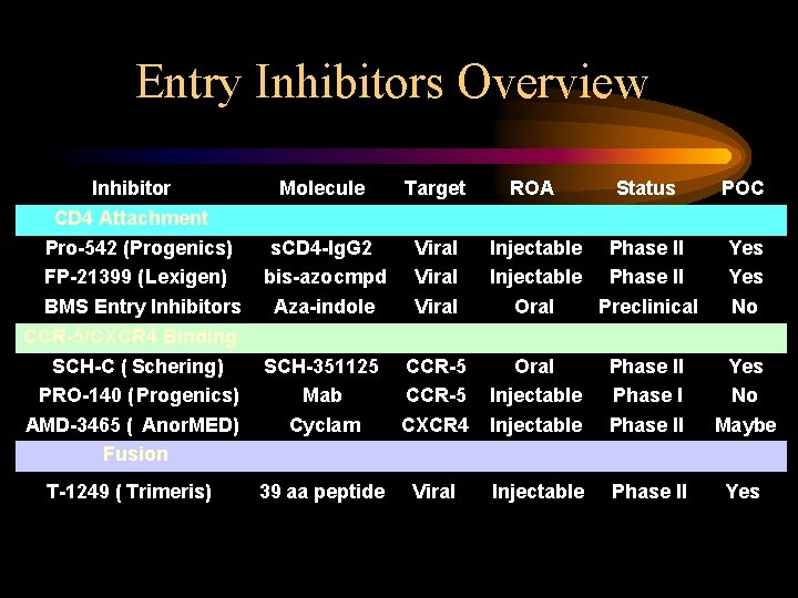 Entry Inhibitors Overview Inhibitor CD 4 Attachment Pro-542 (Progenics) FP-21399 (Lexigen) BMS Entry Inhibitors