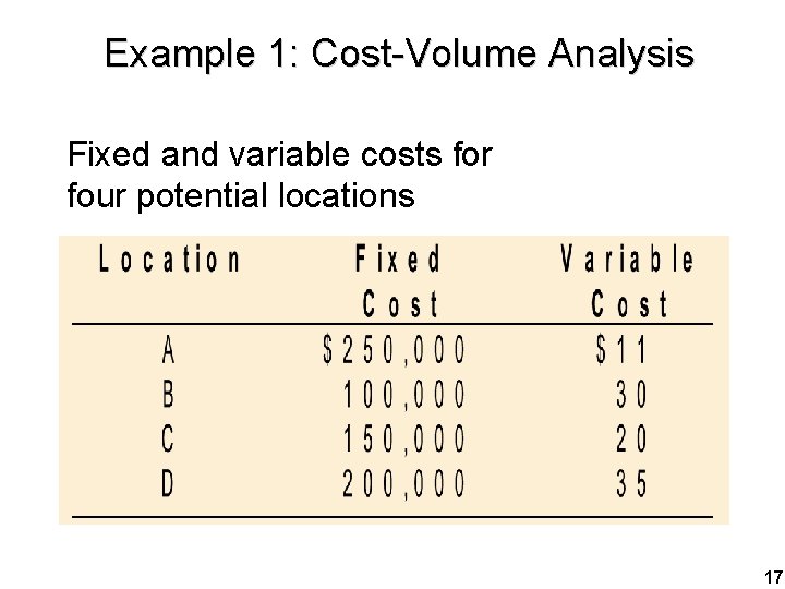 Example 1: Cost-Volume Analysis Fixed and variable costs for four potential locations 17 