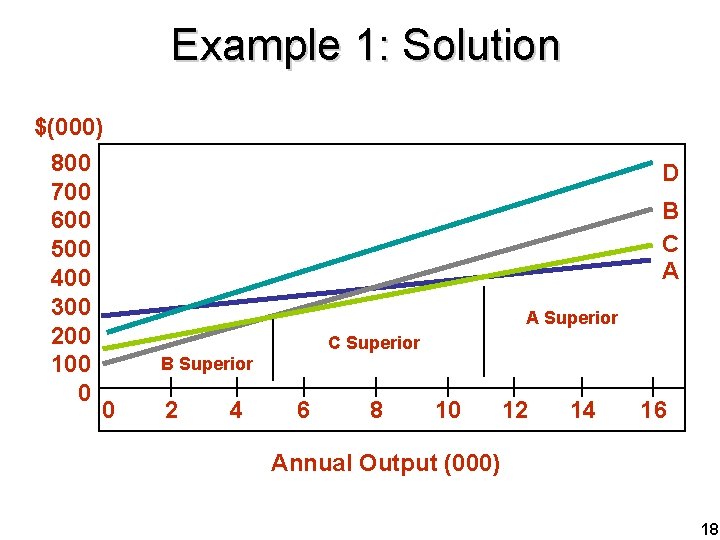 Example 1: Solution $(000) 800 700 600 500 400 300 200 100 0 D