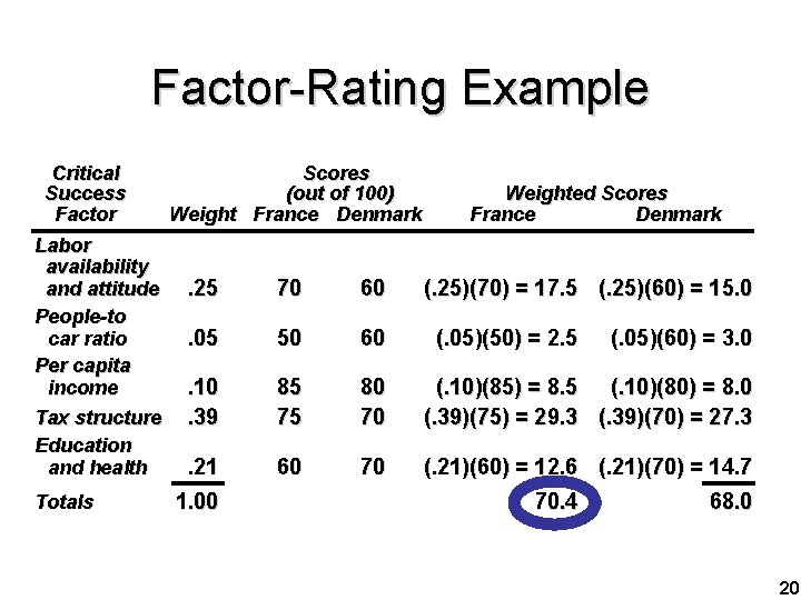 Factor-Rating Example Critical Success Factor Labor availability and attitude People-to car ratio Per capita