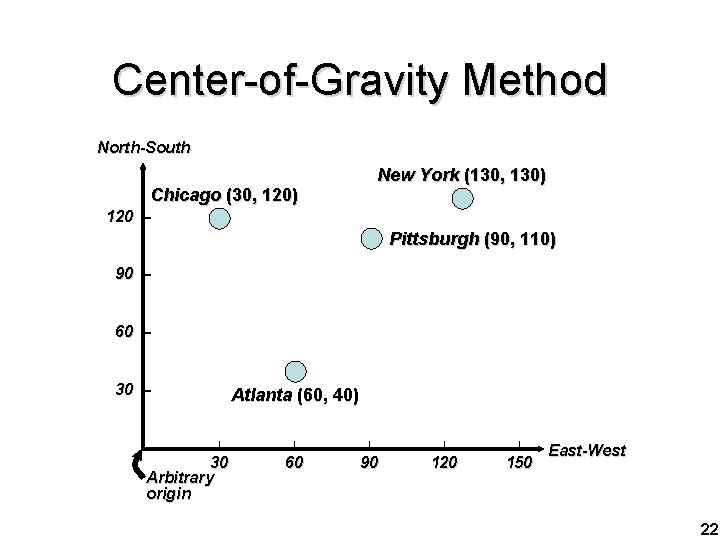 Center-of-Gravity Method North-South New York (130, 130) Chicago (30, 120) 120 – Pittsburgh (90,