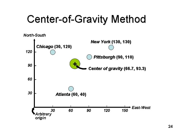 Center-of-Gravity Method North-South New York (130, 130) Chicago (30, 120) 120 – Pittsburgh (90,