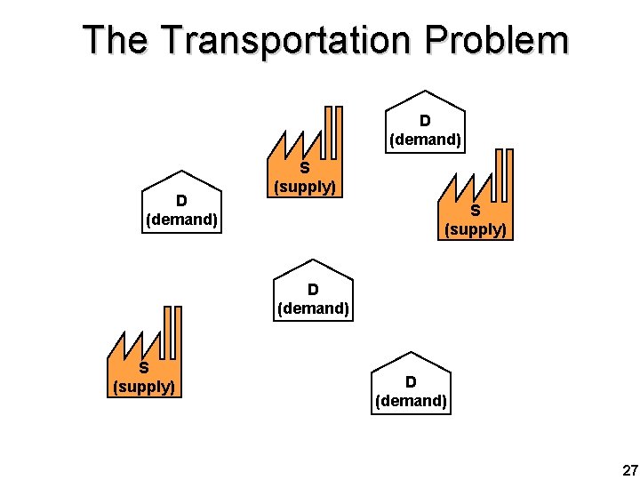 The Transportation Problem D (demand) S (supply) D (demand) 27 