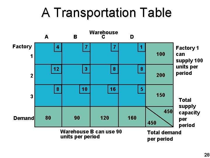 A Transportation Table A Factory Warehouse C B 4 D 7 7 1 100