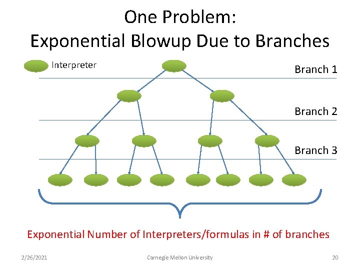 One Problem: Exponential Blowup Due to Branches Interpreter Branch 1 Branch 2 Branch 3