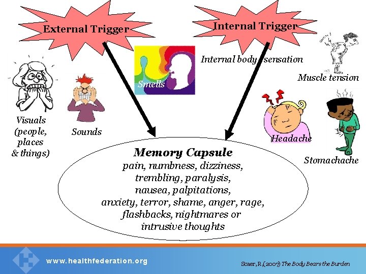 Internal Trigger External Trigger Internal body sensation Muscle tension Smells Visuals (people, places &