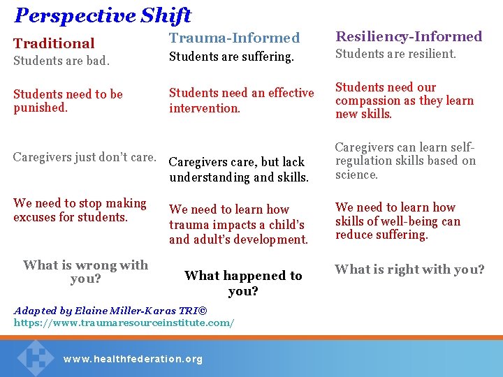 Perspective Shift Trauma-Informed Resiliency-Informed Students are bad. Students are suffering. Students are resilient. Students