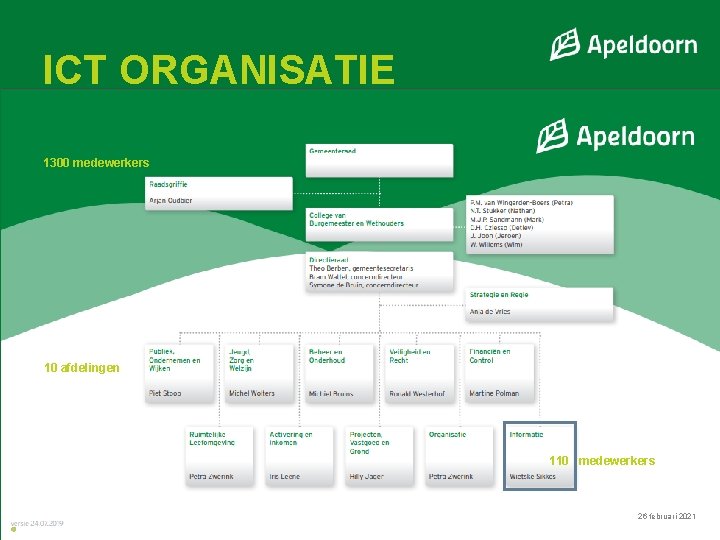 ICT ORGANISATIE 1300 medewerkers 10 afdelingen 110 medewerkers 26 februari 2021 