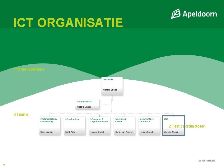 ICT ORGANISATIE 110 medewerkers 6 Teams 2 Test coördinatoren 26 februari 2021 