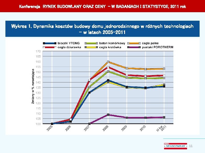 Konferencja RYNEK BUDOWLANY ORAZ CENY – W BADANIACH I STATYSTYCE, 2011 rok Wykres 1.