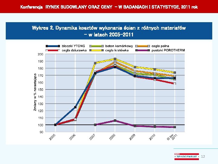 Konferencja RYNEK BUDOWLANY ORAZ CENY – W BADANIACH I STATYSTYCE, 2011 rok Wykres 2.