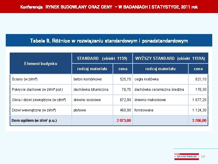 Konferencja RYNEK BUDOWLANY ORAZ CENY – W BADANIACH I STATYSTYCE, 2011 rok Tabela 9.